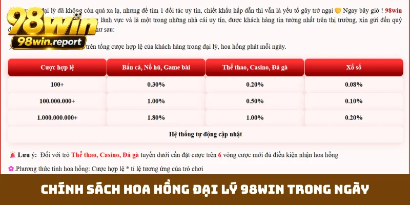 Chính sách hoa hồng đại lý 98WIN trong ngày