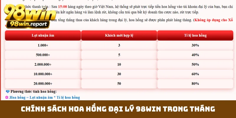 Chính sách hoa hồng đại lý 98WIN trong tháng